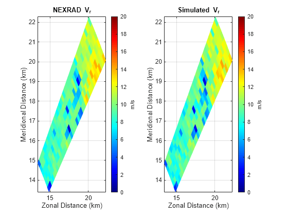 Figure contains 2 axes objects. Axes object 1 with title NEXRAD V indexOf r baseline, xlabel Zonal Distance (km), ylabel Meridional Distance (km) contains an object of type surface. Axes object 2 with title Simulated V indexOf r baseline, xlabel Zonal Distance (km), ylabel Meridional Distance (km) contains an object of type surface.