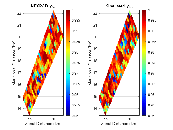 Figure contains 2 axes objects. Axes object 1 with title NEXRAD rho indexOf hv baseline, xlabel Zonal Distance (km), ylabel Meridional Distance (km) contains an object of type surface. Axes object 2 with title Simulated rho indexOf hv baseline, xlabel Zonal Distance (km), ylabel Meridional Distance (km) contains an object of type surface.