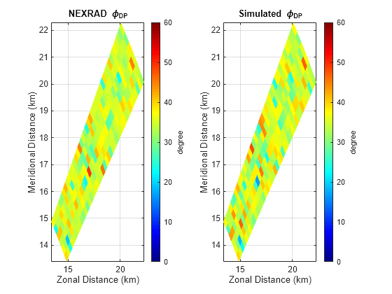 Figure contains 2 axes objects. Axes object 1 with title NEXRAD phi indexOf DP baseline, xlabel Zonal Distance (km), ylabel Meridional Distance (km) contains an object of type surface. Axes object 2 with title Simulated phi indexOf DP baseline, xlabel Zonal Distance (km), ylabel Meridional Distance (km) contains an object of type surface.