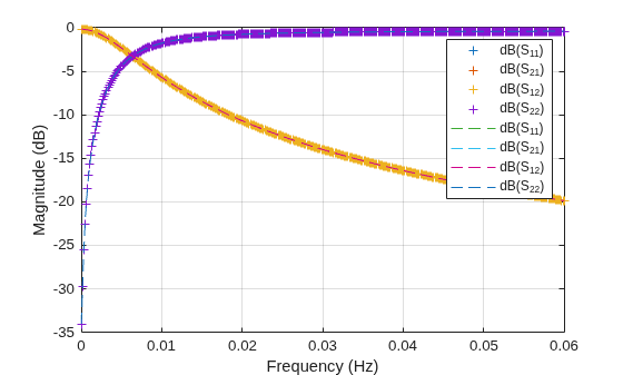 Figure contains an axes object. The axes object with xlabel Frequency (Hz), ylabel Magnitude (dB) contains 9 objects of type line, text. One or more of the lines displays its values using only markers These objects represent dB(S_{11}), dB(S_{21}), dB(S_{12}), dB(S_{22}).