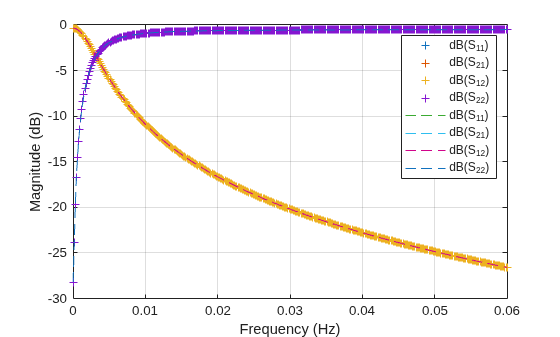 Figure contains an axes object. The axes object with xlabel Frequency (Hz), ylabel Magnitude (dB) contains 9 objects of type line, text. One or more of the lines displays its values using only markers These objects represent dB(S_{11}), dB(S_{21}), dB(S_{12}), dB(S_{22}).