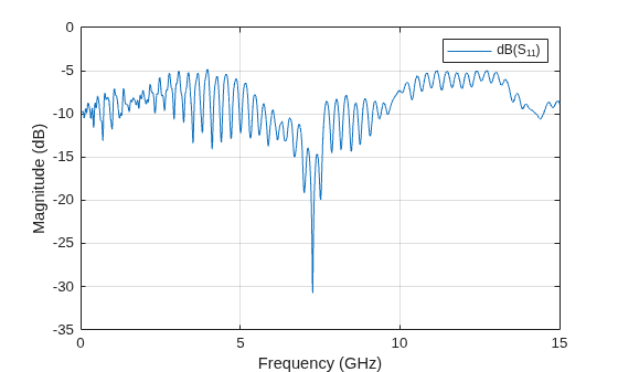 Figure contains an axes object. The axes object with xlabel Frequency (GHz), ylabel Magnitude (dB) contains an object of type line. This object represents dB(S_{11}).