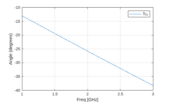 Figure contains an axes object. The axes object with xlabel Freq [GHz], ylabel Angle (degrees) contains an object of type line. This object represents S_{21}.