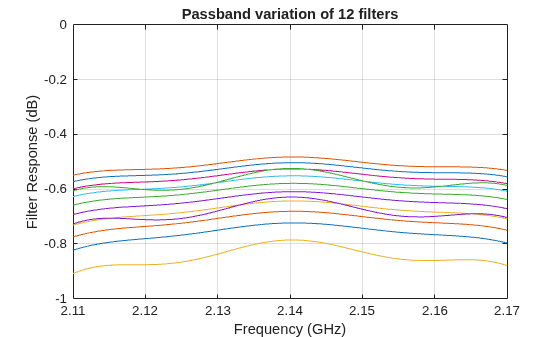 Figure contains an axes object. The axes object with title Passband variation of 12 filters, xlabel Frequency (GHz), ylabel Filter Response (dB) contains 12 objects of type line.