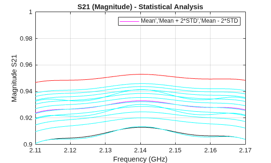 Figure contains an axes object. The axes object with title S21 (Magnitude) - Statistical Analysis, xlabel Frequency (GHz), ylabel Magnitude S21 contains 3 objects of type line. This object represents Mean','Mean + 2*STD','Mean - 2*STD.