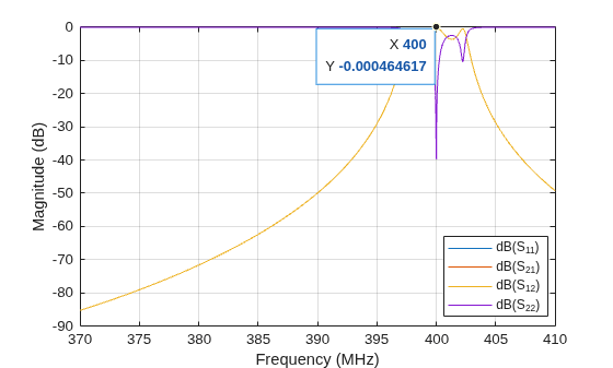 Design IF Butterworth Bandpass Filter