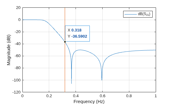 Design, Visualize and Explore Inverse Chebyshev Filter - I