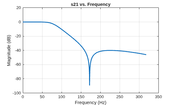 Design, Visualize and Explore Inverse Chebyshev Filter - II