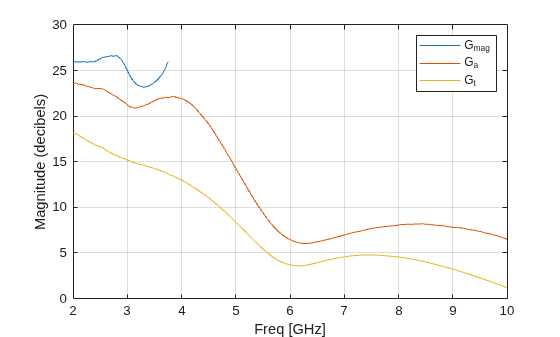 Figure contains an axes object. The axes object with xlabel Freq [GHz], ylabel Magnitude (decibels) contains 3 objects of type line. These objects represent G_{mag}, G_{a}, G_{t}.