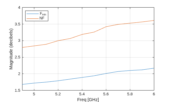 Figure contains an axes object. The axes object with xlabel Freq [GHz], ylabel Magnitude (decibels) contains 2 objects of type line. These objects represent F_{min}, NF.