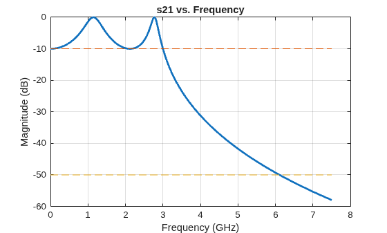 Figure S-Parameters 21 contains an axes object and another object of type uitoolbar. The axes object with title s21 vs. Frequency, xlabel Frequency (GHz), ylabel Magnitude (dB) contains 3 objects of type line.