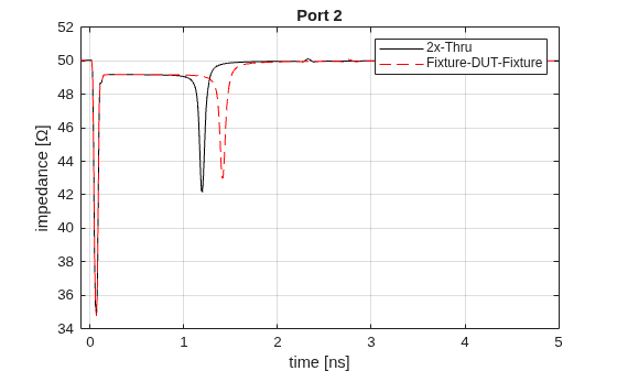 Figure contains an axes object. The axes object with title Port 2, xlabel time [ns], ylabel impedance [ Omega ] contains 2 objects of type line. These objects represent 2x-Thru, Fixture-DUT-Fixture.