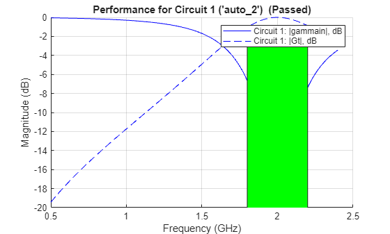 Figure Circuit 1 contains an axes object. The axes object with title Performance for Circuit 1 ('auto_2') (Passed), xlabel Frequency (GHz), ylabel Magnitude (dB) contains 3 objects of type line, rectangle. These objects represent Circuit 1: |gammain|, dB, Circuit 1: |Gt|, dB.