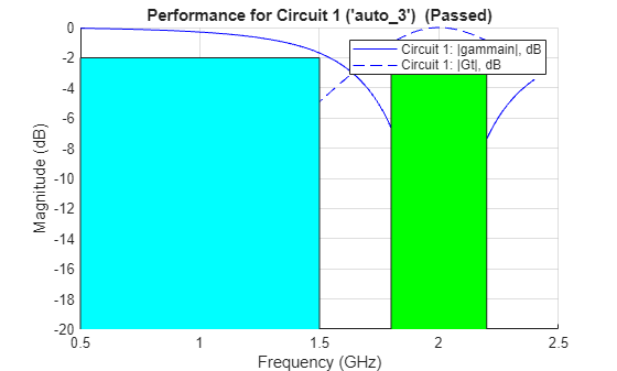 Figure Circuit 1 contains an axes object. The axes object with title Performance for Circuit 1 ('auto_3') (Passed), xlabel Frequency (GHz), ylabel Magnitude (dB) contains 4 objects of type line, rectangle. These objects represent Circuit 1: |gammain|, dB, Circuit 1: |Gt|, dB.