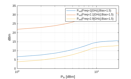 Figure contains an axes object. The axes object with xlabel P indexOf in baseline [dBm], ylabel dBm contains 3 objects of type line. These objects represent P_{out}(Freq=1[GHz];Bias=1.5), P_{out}(Freq=2.1[GHz];Bias=1.5), P_{out}(Freq=2.9[GHz];Bias=1.5).
