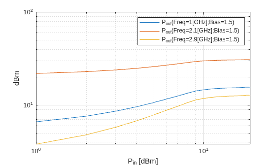 Figure contains an axes object. The axes object with xlabel P indexOf in baseline [dBm], ylabel dBm contains 3 objects of type line. These objects represent P_{out}(Freq=1[GHz];Bias=1.5), P_{out}(Freq=2.1[GHz];Bias=1.5), P_{out}(Freq=2.9[GHz];Bias=1.5).