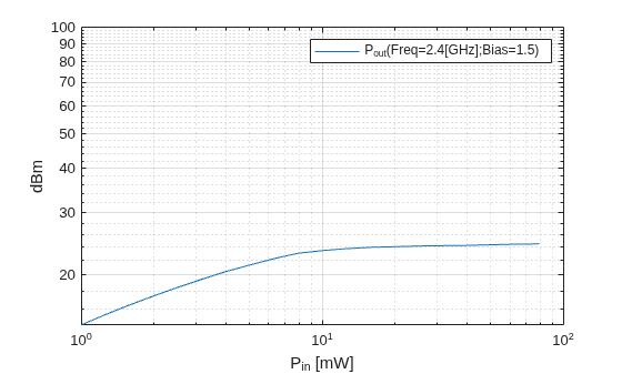 Figure contains an axes object. The axes object with xlabel P indexOf in baseline [mW], ylabel dBm contains an object of type line. This object represents P_{out}(Freq=2.4[GHz];Bias=1.5).