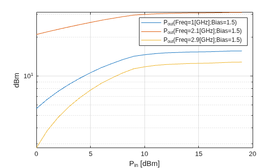 Figure contains an axes object. The axes object with xlabel P indexOf in baseline [dBm], ylabel dBm contains 3 objects of type line. These objects represent P_{out}(Freq=1[GHz];Bias=1.5), P_{out}(Freq=2.1[GHz];Bias=1.5), P_{out}(Freq=2.9[GHz];Bias=1.5).