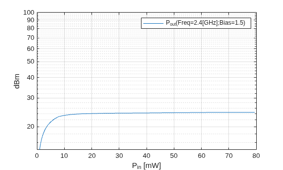 Figure contains an axes object. The axes object with xlabel P indexOf in baseline [mW], ylabel dBm contains an object of type line. This object represents P_{out}(Freq=2.4[GHz];Bias=1.5).