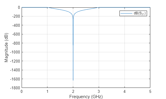 Figure S-Parameters 21 contains an axes object and another object of type uitoolbar. The axes object with xlabel Frequency (GHz), ylabel Magnitude (dB) contains an object of type line. This object represents dB(S_{21}).