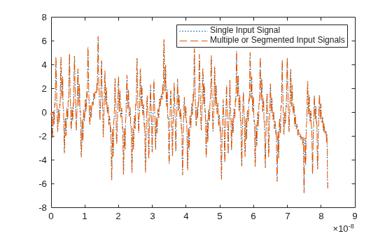 Figure contains an axes object. The axes object contains 2 objects of type line. These objects represent Single Input Signal, Multiple or Segmented Input Signals.