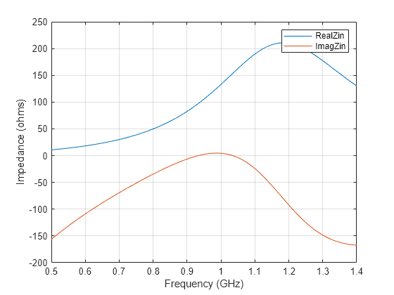 Design Input Matching Network for Dipole Antenna