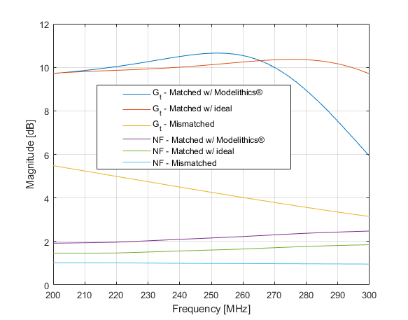 Design Broadband Matching Networks for Amplifier