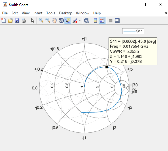 Plot measurement data on a Smith chart MATLAB smithplot MathWorks India