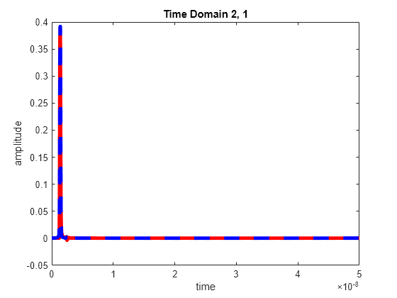 Figure contains an axes object. The axes object with title Time Domain 2, 1, xlabel time, ylabel amplitude contains 2 objects of type line.