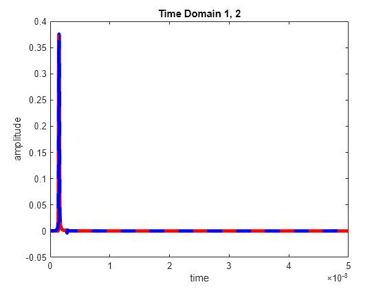 Figure contains an axes object. The axes object with title Time Domain 1, 2, xlabel time, ylabel amplitude contains 2 objects of type line.