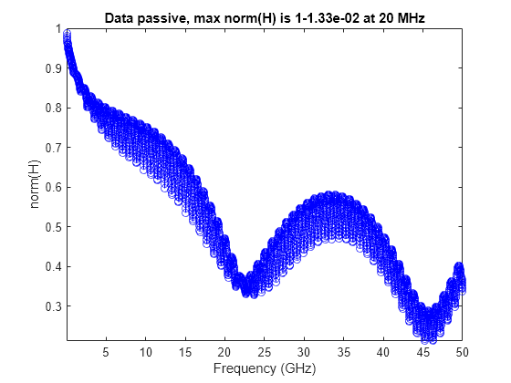 Figure contains an axes object. The axes object with title Data passive, max norm(H) is 1-1.33e-02 at 20 MHz, xlabel Frequency (GHz), ylabel norm(H) contains an object of type line.