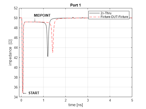 Figure contains an axes object. The axes object with title Port 1, xlabel time [ns], ylabel impedance [ Omega ] contains 4 objects of type line, text. These objects represent 2x-Thru, Fixture-DUT-Fixture.