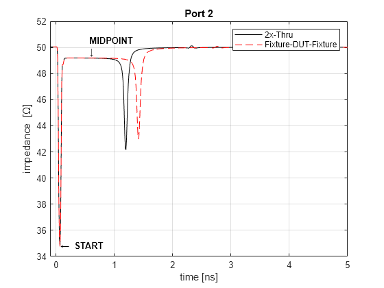 Figure contains an axes object. The axes object with title Port 2, xlabel time [ns], ylabel impedance [ Omega ] contains 4 objects of type line, text. These objects represent 2x-Thru, Fixture-DUT-Fixture.