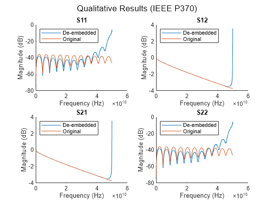 Figure contains 4 axes objects and another object of type subplottext. Axes object 1 with title S11, xlabel Frequency (Hz), ylabel Magnitude (dB) contains 2 objects of type line. These objects represent De-embedded, Original. Axes object 2 with title S12, xlabel Frequency (Hz), ylabel Magnitude (dB) contains 2 objects of type line. These objects represent De-embedded, Original. Axes object 3 with title S21, xlabel Frequency (Hz), ylabel Magnitude (dB) contains 2 objects of type line. These objects represent De-embedded, Original. Axes object 4 with title S22, xlabel Frequency (Hz), ylabel Magnitude (dB) contains 2 objects of type line. These objects represent De-embedded, Original.