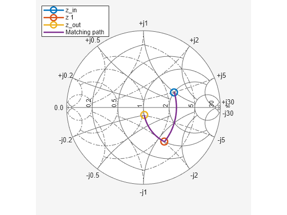 using smith chart to match impedance