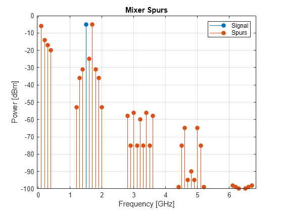 Figure contains an axes object. The axes object with title Mixer Spurs, xlabel Frequency [GHz], ylabel Power [dBm] contains 2 objects of type stem. These objects represent Signal, Spurs.