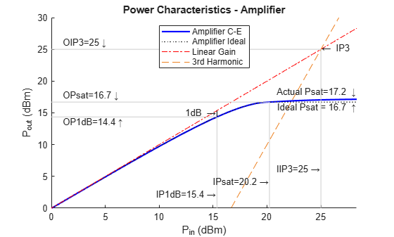 Figure contains an axes object. The axes object with title Power Characteristics - Amplifier, xlabel P_i_n (dBm), ylabel P_o_u_t (dBm) contains 21 objects of type line, text. These objects represent Amplifier C-E, Amplifier Ideal, Linear Gain, 3rd Harmonic.
