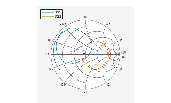 Figure contains an axes object. The hidden axes object contains 2 objects of type line. These objects represent S11 , S22 .