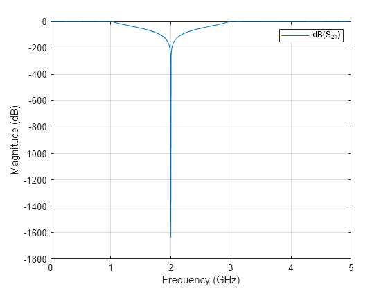 Figure S-Parameters 21 contains an axes object and another object of type uitoolbar. The axes object with xlabel Frequency (GHz), ylabel Magnitude (dB) contains an object of type line. This object represents dB(S_{21}).