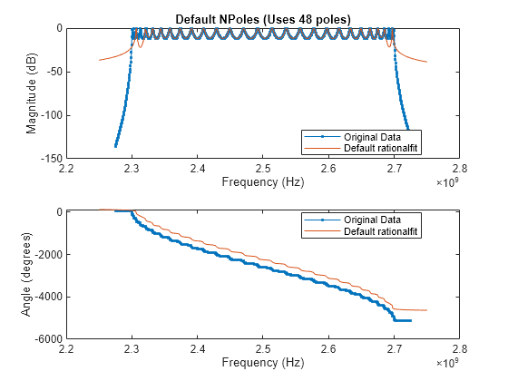 Figure contains 2 axes objects. Axes object 1 with title Default NPoles (Uses 48 poles), xlabel Frequency (Hz), ylabel Magnitude (dB) contains 2 objects of type line. These objects represent Original Data, Default rationalfit. Axes object 2 with xlabel Frequency (Hz), ylabel Angle (degrees) contains 2 objects of type line. These objects represent Original Data, Default rationalfit.