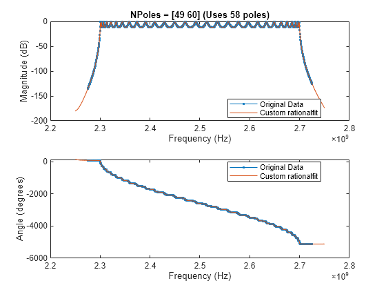 Figure contains 2 axes objects. Axes object 1 with title NPoles = [49 60] (Uses 58 poles), xlabel Frequency (Hz), ylabel Magnitude (dB) contains 2 objects of type line. These objects represent Original Data, Custom rationalfit. Axes object 2 with xlabel Frequency (Hz), ylabel Angle (degrees) contains 2 objects of type line. These objects represent Original Data, Custom rationalfit.