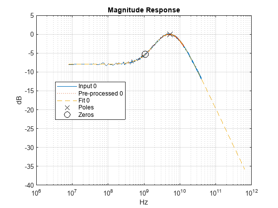 Figure contains an axes object. The axes object with title Magnitude Response, xlabel Hz, ylabel dB contains 5 objects of type line. One or more of the lines displays its values using only markers These objects represent Input 0, Pre-processed 0, Fit 0, Poles, Zeros.