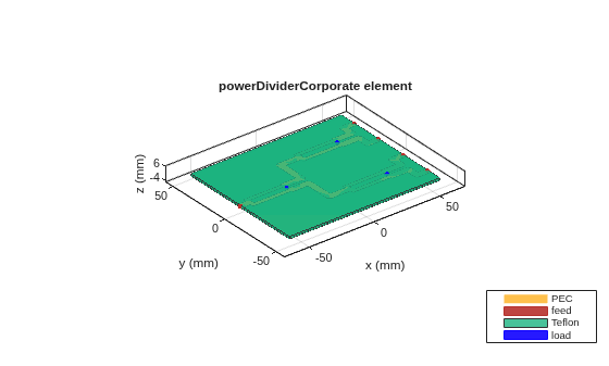 Figure contains an axes object. The axes object with title powerDividerCorporate element, xlabel x (mm), ylabel y (mm) contains 13 objects of type patch, surface. These objects represent PEC, feed, Teflon, load.