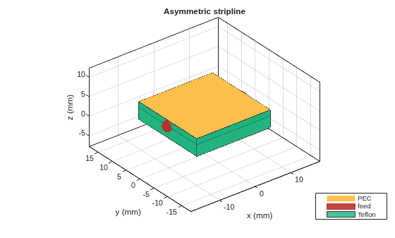 Figure contains an axes object. The axes object with title Asymmetric stripline, xlabel x (mm), ylabel y (mm) contains 8 objects of type patch, surface. These objects represent PEC, feed, Teflon.