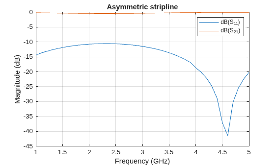 Figure contains an axes object. The axes object with title Asymmetric stripline, xlabel Frequency (GHz), ylabel Magnitude (dB) contains 2 objects of type line. These objects represent dB(S_{11}), dB(S_{21}).