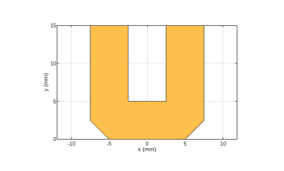 Figure contains an axes object. The axes object with xlabel x (mm), ylabel y (mm) contains 2 objects of type patch. These objects represent PEC, myMiteredubend.