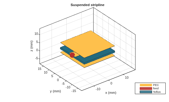 Figure contains an axes object. The axes object with title Suspended stripline, xlabel x (mm), ylabel y (mm) contains 9 objects of type patch, surface. These objects represent PEC, feed, Teflon.