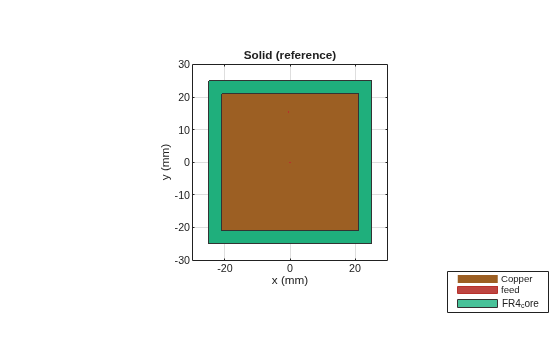 Figure contains an axes object. The axes object with title Solid (reference), xlabel x (mm), ylabel y (mm) contains 11 objects of type patch, surface. These objects represent Copper, feed, FR4_core.