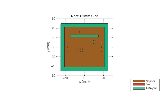 Figure contains an axes object. The axes object with title Rect + 2mm Slot, xlabel x (mm), ylabel y (mm) contains 11 objects of type patch, surface. These objects represent Copper, feed, FR4_core.