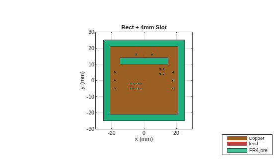 Figure contains an axes object. The axes object with title Rect + 4mm Slot, xlabel x (mm), ylabel y (mm) contains 11 objects of type patch, surface. These objects represent Copper, feed, FR4_core.